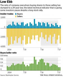 Fewer Corporate Insiders Are Buying Their Own Stocks Than At Any Point In 29 Years