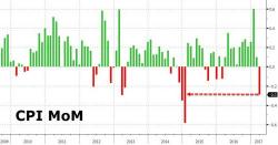 USDJPY, Yields Slide, Gold Spikes As Markets Finally Respond To Latest Set Of Economic, Geopolitical Shocks