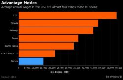 American Jobs Once Again Flowing Into Mexico After Brief, Trump-Induced Pause