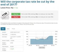 Is Tax Reform A Done Deal? This Is What Wall Street Thinks