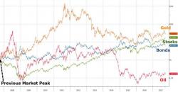 S&P Dips As Bitcoin Rips On 10th Anniversary Of Stock Market Peak