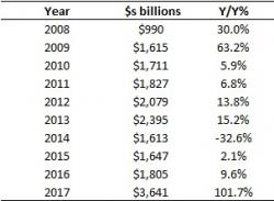 China Hits A Brick Wall: For First Time Ever, Record Chinese Credit Creation Fails To Stimulate Economy