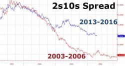 The Message From The Collapsing Yield Curve