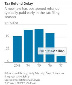 Consumer Spending "Pothole" Ahead: IRS Refunds Tumble As New Law Delays Payments