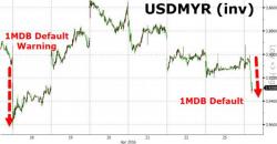 Malaysian Ringgit Tumbles After 1MDB Default Raises Spectre Of Sovereign Failure