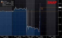 Snapchat Soars, Reversing Earlier Crash, After Tencent Buys 10% Stake Snapchat Soars, Reversing Earlier Crash, After Tencent Buys 10% Stake