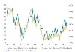 Morgan Stanley: "Wage Growth Is Leveling Off, May Be Slowing" Morgan Stanley: "Wage Growth Is Leveling Off, May Be Slowing"