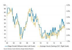 Morgan Stanley: "Wage Growth Is Leveling Off, May Be Slowing"