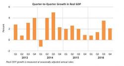 Q4 GDP Revised Higher To 2.1% As Consumers Splurge On "Foreign Travel And Recreation Services"