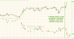 S&P Spikes Into The Close After Politico Reports Again Powell Is Leading Fed Candidate S&P Spikes Into The Close After Politico Reports Again Powell Is Leading Fed Candidate