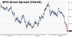 WTI-Brent Crude Spread Snaps After Forties Pipeline Closure For "Weeks, Not Days"