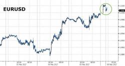 Macron's "Victory For The World" Sparks $300 Million Panic-Dump In Gold Futures