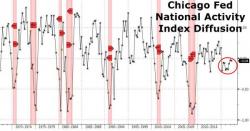 Fed's National Activity Index Drops In January