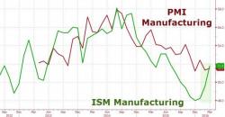 US Manufacturing Surveys Bounce Despite The Biggest Industry Job Losses In 7 Years