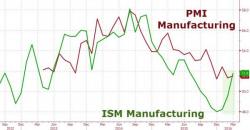 US Manufacturing Surveys Bounce Despite The Biggest Industry Job Losses In 7 Years US Manufacturing Surveys Bounce Despite The Biggest Industry Job Losses In 7 Years
