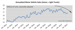 Why Slumping Auto Sales May Not Say What You Think They Say