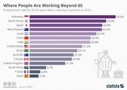 Almost A Third Of Americans Are Working Beyond Age 65 Almost A Third Of Americans Are Working Beyond Age 65