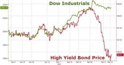 Credit Crash Concerns Spark Biggest Investor Underweight Since 2008