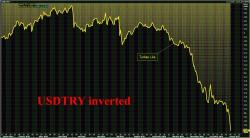 Turkish Lira Plunges Over 2% To New Record Low, Yields Rise On Moody's Warning