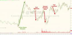 Stocks Edge Higher Despite Dismal Data & Hawkish Fed As Bonds & Bullion Slide Stocks Edge Higher Despite Dismal Data & Hawkish Fed As Bonds & Bullion Slide