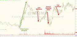 Stocks Edge Higher Despite Dismal Data & Hawkish Fed As Bonds & Bullion Slide