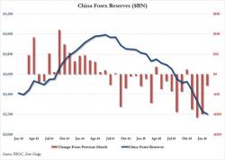 Chinese Reserves Drop To Fresh Four Year Low After February's $29BN Decline