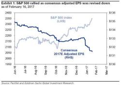 Goldman: Investors Will Soon Realize They Were Too Optimistic Goldman: Investors Will Soon Realize They Were Too Optimistic