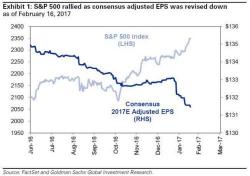 Goldman: Investors Will Soon Realize They Were Too Optimistic