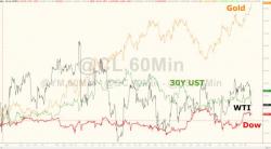 Gold Jumps To 3-Month Highs Amid China Tightening, Europe Turmoil, & Trump Gold Jumps To 3-Month Highs Amid China Tightening, Europe Turmoil, & Trump