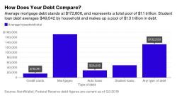 Americans Are Dying With An Average Of $61,500 In Debt