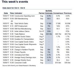 Key Events In The Coming Week: A Negative Payrolls Number And Non-stop Fed Speakers