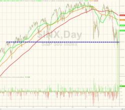 Biggest Short-Squeeze In Over 7 Years Sparks 1000 Point Surge In The Dow