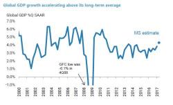 "This Time Will Be Different": A Bullish Morgan Stanley Says "2017 Is Unlike 2012-2016"