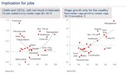 Citi: "Wage Growth Only For The Wealthy"