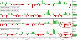 WTI/RBOB Slide As Crude Production Hits 20-Month High, Cushing Glut Hits Record High