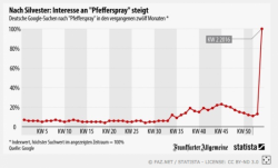 This Is What Happens When Every German Googles "Pepper Spray"