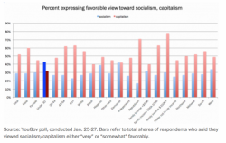 Millennials Now Prefer Socialism To Capitalism Millennials Now Prefer Socialism To Capitalism