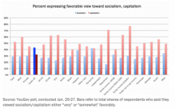 Millennials Now Prefer Socialism To Capitalism