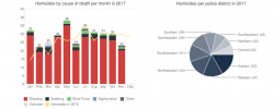 "Deadliest Year Ever" - Baltimore Eclipses 2016 Homicide Total