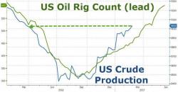 Production, Rig Count Surge As Exxon Bets Big On U.S. Shale