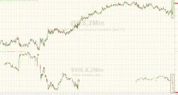 Stocks Panic-Bid At Cash Open As VIX Crushed To 9 Handle Stocks Panic-Bid At Cash Open As VIX Crushed To 9 Handle