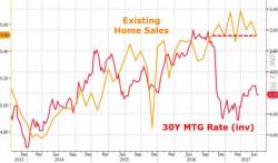 Existing Home Sales Slump In June - Weakest Summer Selling Season Since 2011