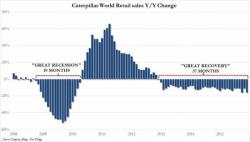 Caterpillar Q4 Sales Miss, Tumble 23%; Guidance Obliterated Caterpillar Q4 Sales Miss, Tumble 23%; Guidance Obliterated