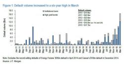 Default Cycle Now In Full Swing As Goodrich Petroleum Is Latest To File Chapter 11 Default Cycle Now In Full Swing As Goodrich Petroleum Is Latest To File Chapter 11