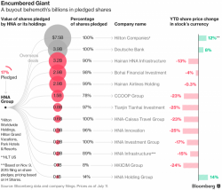 "A Reverse Rollup From Hell": China's "Boldest Dealmaker" Faces Margin Call Disintegration