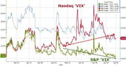 Despite Endless Buying, Tech Investors Are Hedging Most In 10 Years Despite Endless Buying, Tech Investors Are Hedging Most In 10 Years