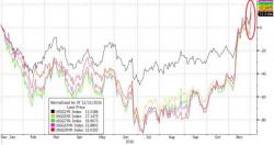 Bond Blooodbath Leaves Entire Treasury Curve Underwater For 2016