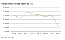 Chinese Driven Vancouver Housing Bubble Moves To Seattle - "This Is Vancouver 2.0"