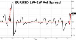 FX Markets Signal Brexit-Like Disruption As Italy Referendum Looms FX Markets Signal Brexit-Like Disruption As Italy Referendum Looms