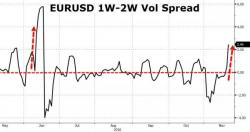 FX Markets Signal Brexit-Like Disruption As Italy Referendum Looms